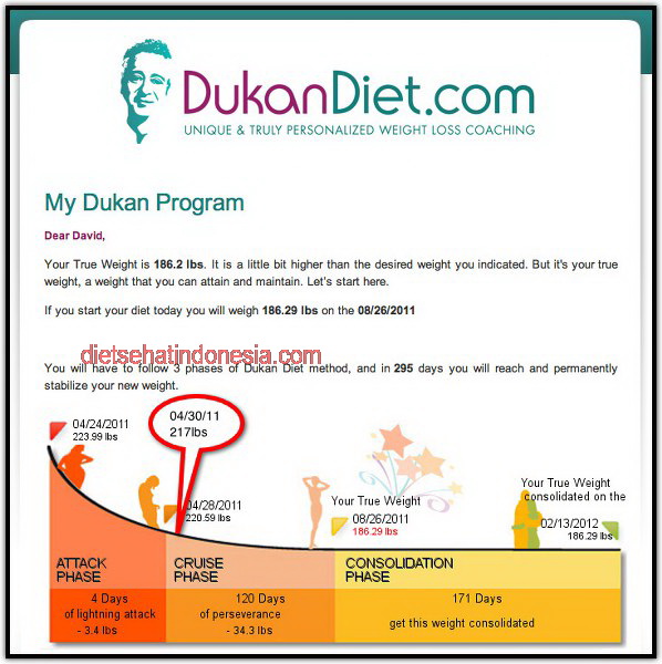 how to calculate your true weight dukan diet